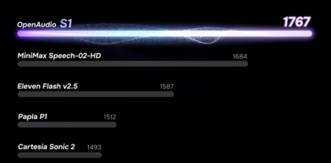 Hanabi AI Launches OpenAudio S1: The World's First AI Voice Actor for Real-Time Emotional Control