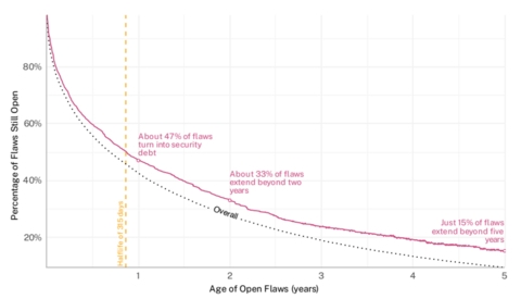 Public Sector Application Risk Accumulates as Security Debt Grows Across Government Systems