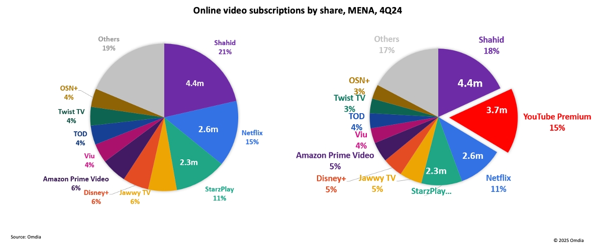 Omdia: SVOD Growth to Drive MENA Streaming Market Past $1.5 Billion in 2025