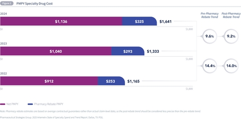Annual spending on specialty drugs continues to increase but at a slower pace than prior years, driven in part by biosimilar adoption.