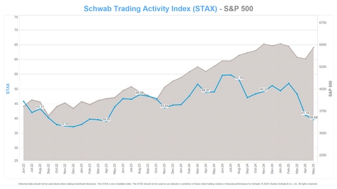 Schwab Trading Activity Index™: STAX Score Continues Downward Trend Despite May Rally