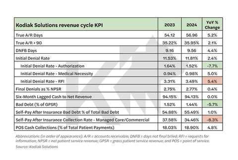 Rate of initial denials of medical insurance claims continued to rise in 2024, Kodiak Solutions' proprietary data show