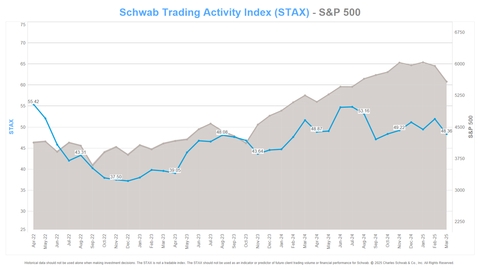 Schwab Trading Activity Index™: STAX Score Drops Amid March Uncertainty