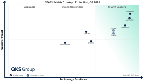 Verimatrix Positioned as a Leader and Ace Performer in the 2025 SPARK MatrixTM for In-App Protection by QKS Group