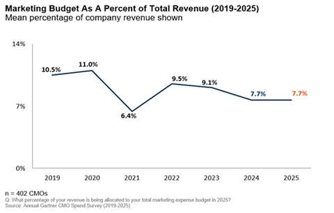 Gartner 2025 CMO Spend Survey Reveals Marketing Budgets Have Flatlined at 7.7% of Overall Company Revenue