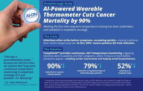 AI-Powered Wearable Cuts Cancer Deaths by 90%— Redefines Infection Detection in Chemotherapy