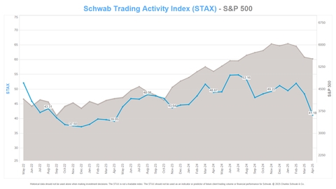 Schwab Trading Activity Index™: STAX Score Plunges Amid April Volatility
