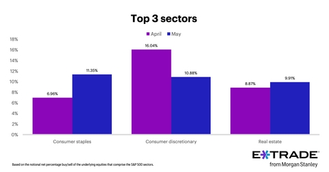 E*TRADE from Morgan Stanley Releases Monthly Sector Rotation Study