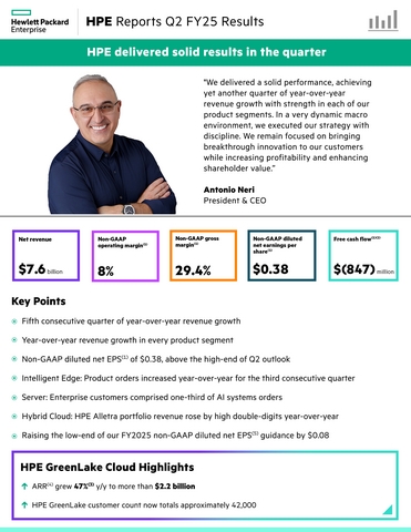 Hewlett Packard Enterprise Delivers Solid FY 2025 Second Quarter Results