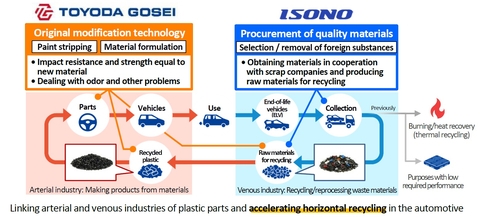Toyoda Gosei Launches Horizontal Recycling Technology for Plastic Automotive Parts