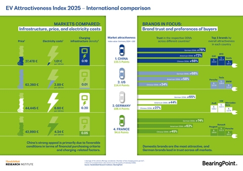Global Electric Mobility: Insights From BearingPoint and HRI Show Technology on Par, but Market Attractiveness Depends on Infrastructure, Price, and Trust