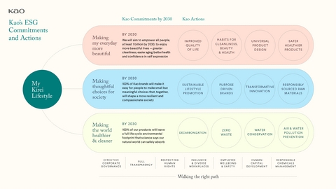 Kao Releases Kao Sustainability Report 2025