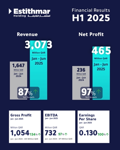 Estithmar Holding Reports Record Half-Year Results for 2025
