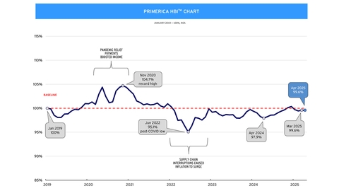 Primerica Household Budget Index™: Purchasing Power for Middle-Income Households Held Steady in April