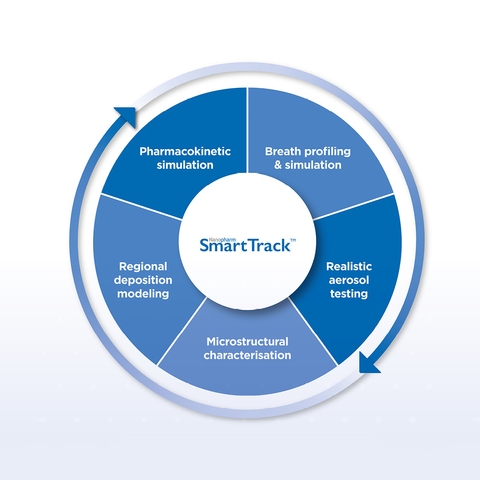 Aptar Announces Clinical Validation Study to Accelerate US FDA Approval of SmartTrack™ In-Vitro-in-Silico Platform for Pressurized Metered-Dose Inhalers