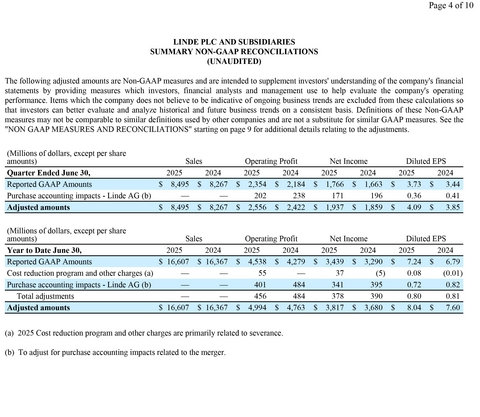 Linde Reports Second-Quarter 2025 Results