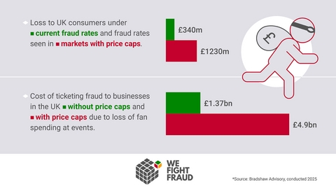 Scam Summer: Experts Warn Price Caps May Fuel £100 Million in Ticket Fraud