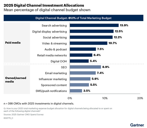 Gartner Survey Finds Digital Channels Account for 61.1% of Total Marketing Spend