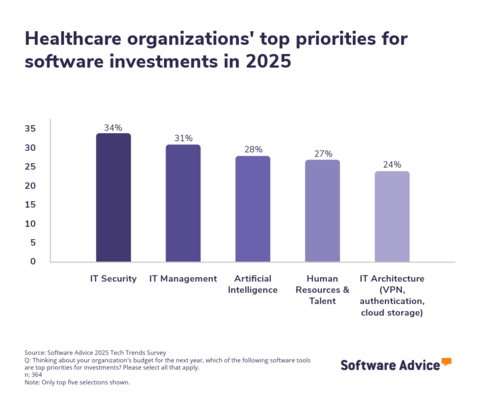 Cybersecurity Is a Top Priority as Healthcare Software Investments Grow in 2025