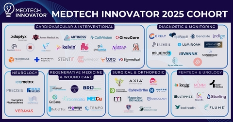 MedTech Innovator Unveils 65 Breakthrough Medtech Startups in its 2025 Cohort