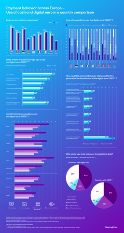 European BearingPoint survey on payment behavior: Cash usage declines, and one in three Europeans would use the digital euro