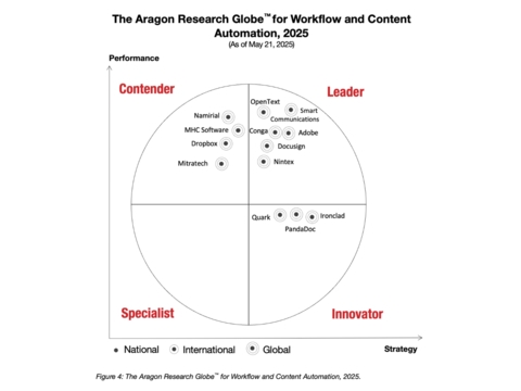 Smart Communications Named a Leader for Fifth Consecutive Year in the Aragon Research Globe™ for Workflow and Content Automation, 2025