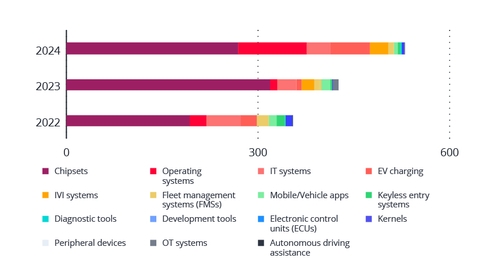VicOne Research Estimates Tens of Billions in Automotive-Cyberattack Losses, Plus Rising Vulnerabilities and Growing AI, EV and Dark-Web Risks