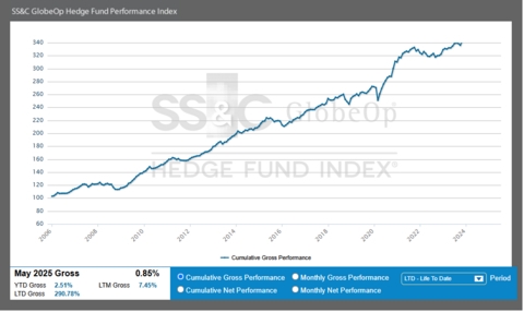 SS&C GlobeOp Hedge Fund Performance Index and Capital Movement Index