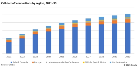 Omdia Forecasts Cellular IoT Connections to Reach 5.1 Billion by 2030