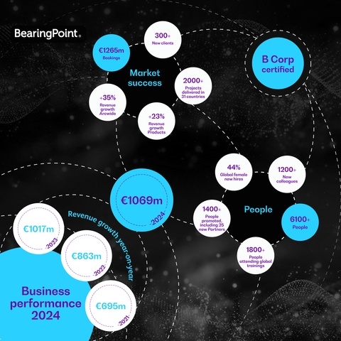 BearingPoint Posts Record Revenue for the Fourth Year in a Row and Sets Sights on Future Growth