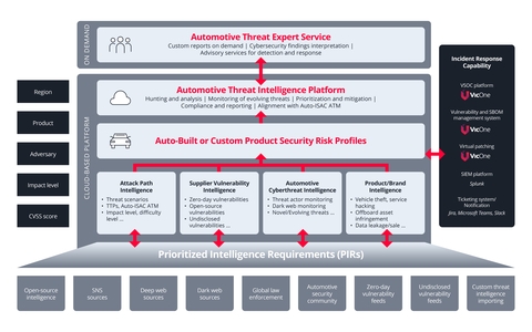 VicOne's New xAurient Automotive Threat Intelligence Platform Enables Dramatically Streamlined and Tailored Threat Response