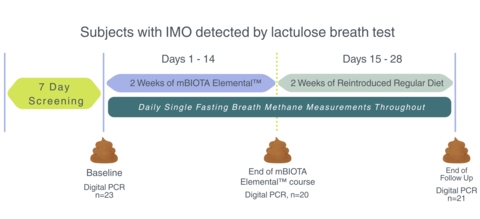 mBIOTA Elemental™ Effectively Reduces IMO-Causing Methanogenic Archaea M. smithii