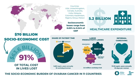 Ovarian Cancer Costs Countries Over $70 Billion Annually, According to a Groundbreaking Global Study by the World Ovarian Cancer Coalition