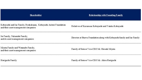 Voting Cards Reveal that Over 50% of Shareholders Excluding the Founding Family and Related Parties Voted For Oasis's EGM Proposals and Against Mr. Akihiro Kobayashi's Renomination at the AGM