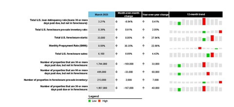 ICE First Look at Mortgage Performance: Delinquencies Improved Seasonally in March but Continue to Trend Modestly Higher