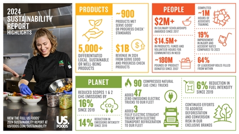 US Foods 2024 Sustainability Report Highlights Meaningful Progress Across Sustainability Priorities