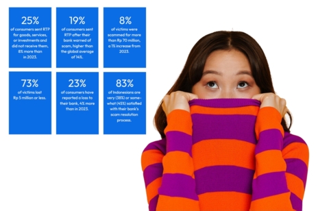 FICO Survey: 1 in 4 Indonesian Consumers Report Losing Money to Scams via Real-Time Payments