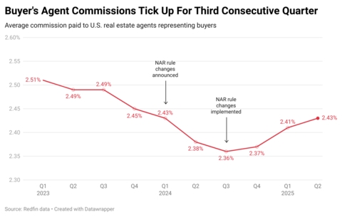 Buyer's Agent Commissions Tick Up to Pre-NAR Settlement Levels