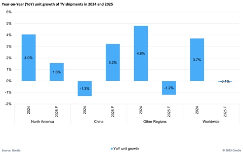 Omdia Forecasts Flat TV Shipments in 2025, but Mini LED Poised for Explosive Growth at 82.9%
