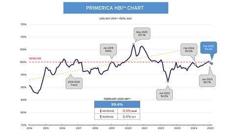 National Survey: Middle-Income Americans Grapple With Growing Financial Uncertainty; Inflation Once Again Is Top Concern