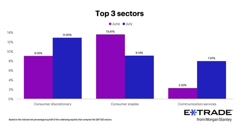 E*TRADE from Morgan Stanley Releases Monthly Sector Rotation Study