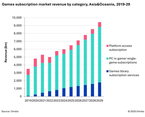 Omdia: Asia's Game Subscription Market Set to Reach $9.4bn by 2029