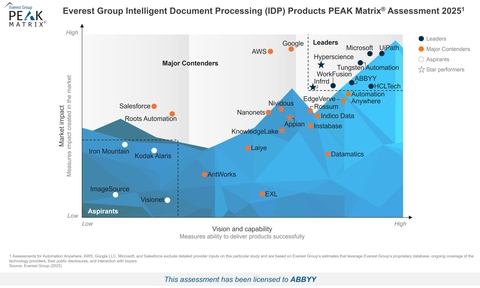 ABBYY Positioned a Leader for the 7th Time in Everest Group's Intelligent Document Processing (IDP) Products PEAK Matrix® Assessment 2025
