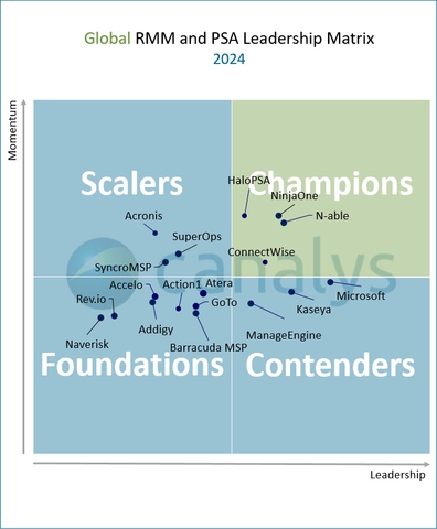 N-able Achieves Champion Status in Canalys RMM and PSA Leadership Matrix for Second Consecutive Time