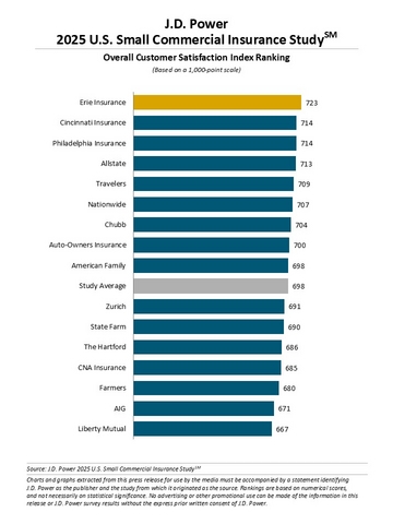 More Small Businesses Consider Dropping Their Insurers, J.D. Power Finds