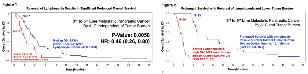 ASCO Report of Pioneering Treatment of Lymphopenia with Significant Overall Survival Benefit in Advanced Pancreatic Cancer