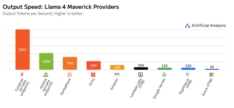 Cerebras Beats NVIDIA Blackwell in Llama 4 Maverick Inference