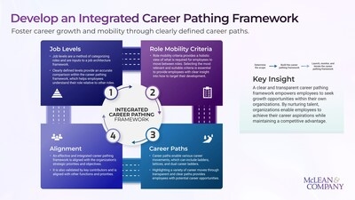 Organizations Risk Losing Top Talent Without Clear Career Pathing, Says HR Research Firm McLean & Company