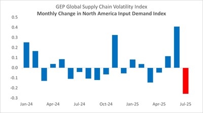 U.S. FACTORY PURCHASES SLOWED SHARPLY IN JULY, DRIVING GLOBAL SUPPLY CHAIN SLOWDOWN: GEP GLOBAL SUPPLY CHAIN VOLATILITY INDEX