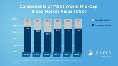 J.S. Held Announces the First Global Consulting Company Chief Intellectual Property Officer